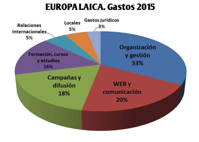 Gastos 2015