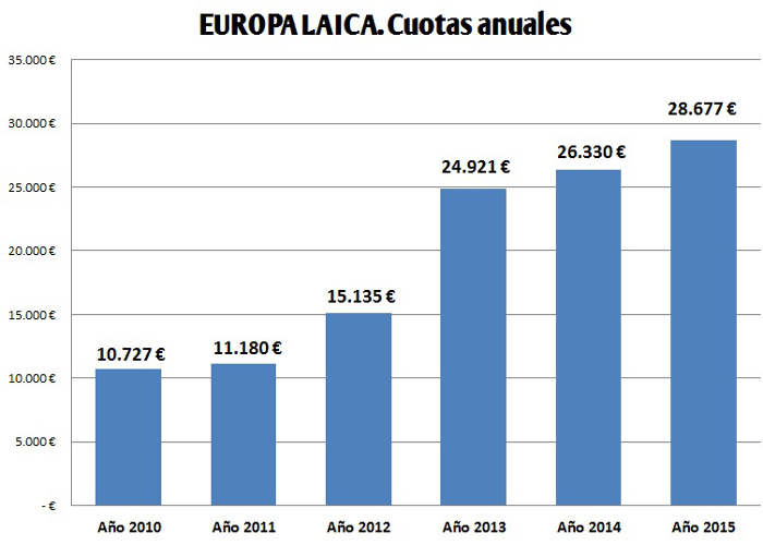 cuotas Europa Laica