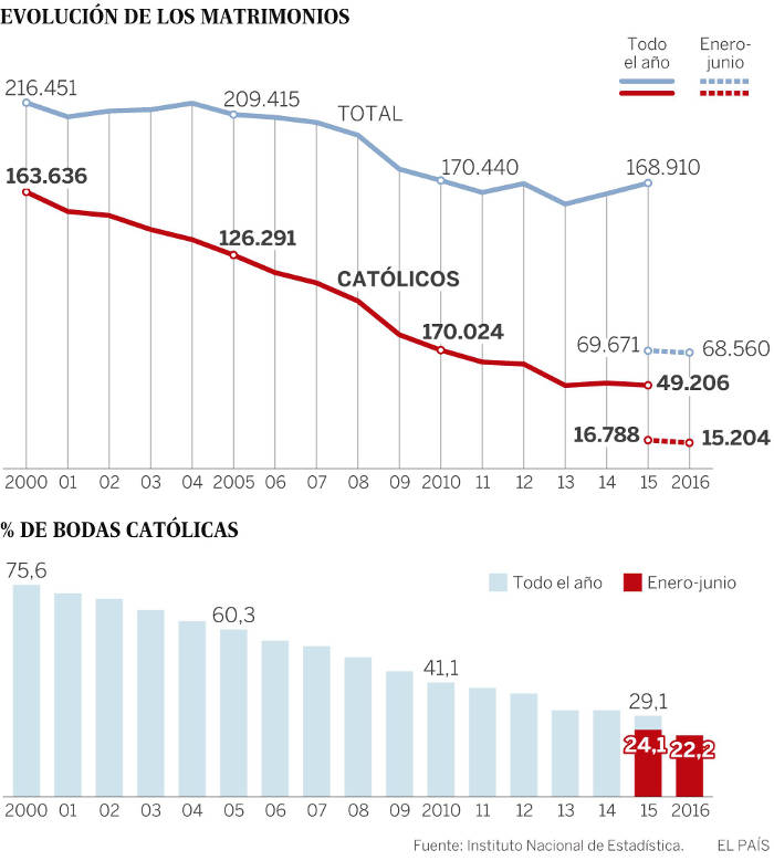 grafico-evolucion-bodas-2000-a-2016