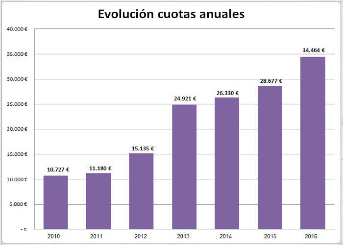 Europa Laica cuotas 2010_2016
