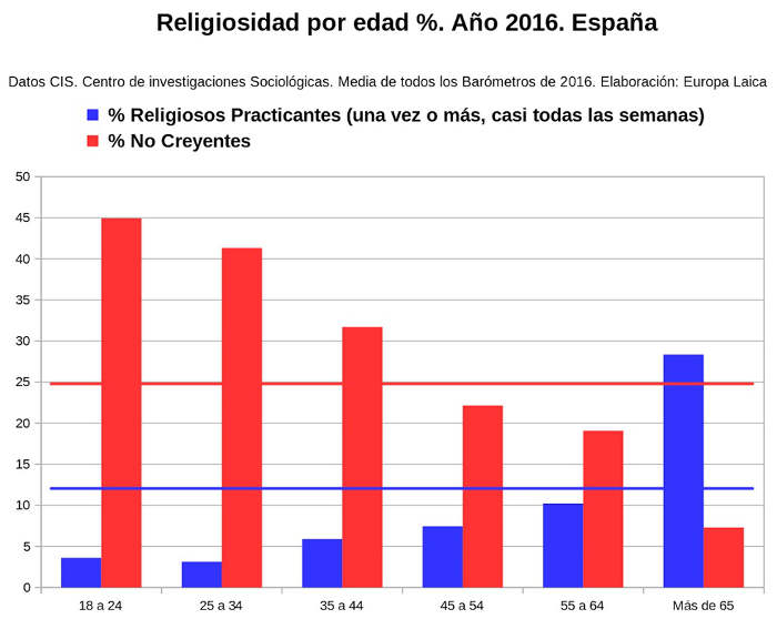 grafico religiosidad y edad 2016
